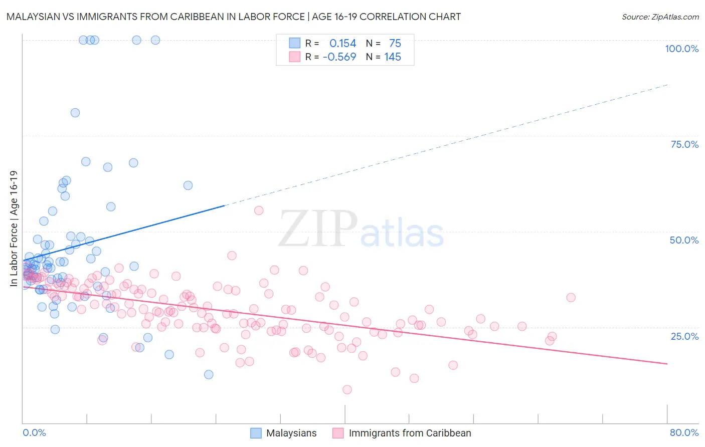 Malaysian vs Immigrants from Caribbean In Labor Force | Age 16-19