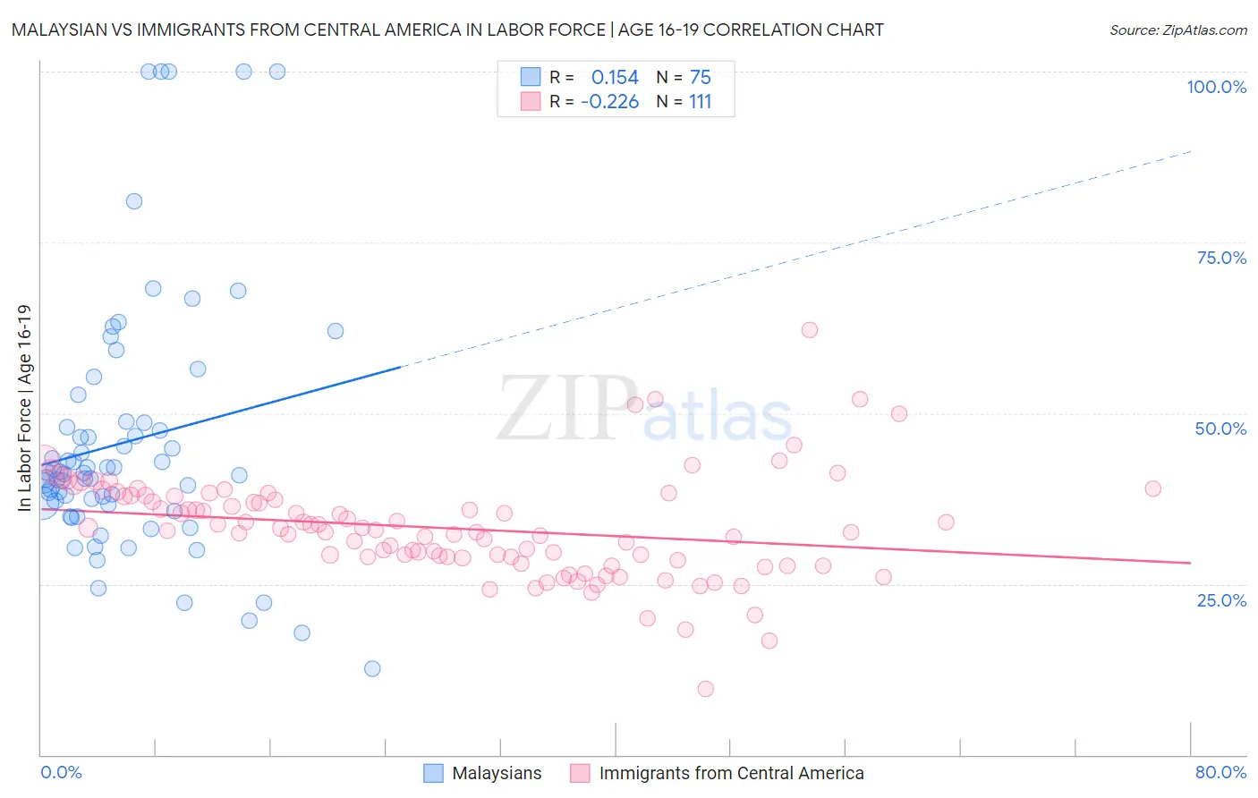 Malaysian vs Immigrants from Central America In Labor Force | Age 16-19