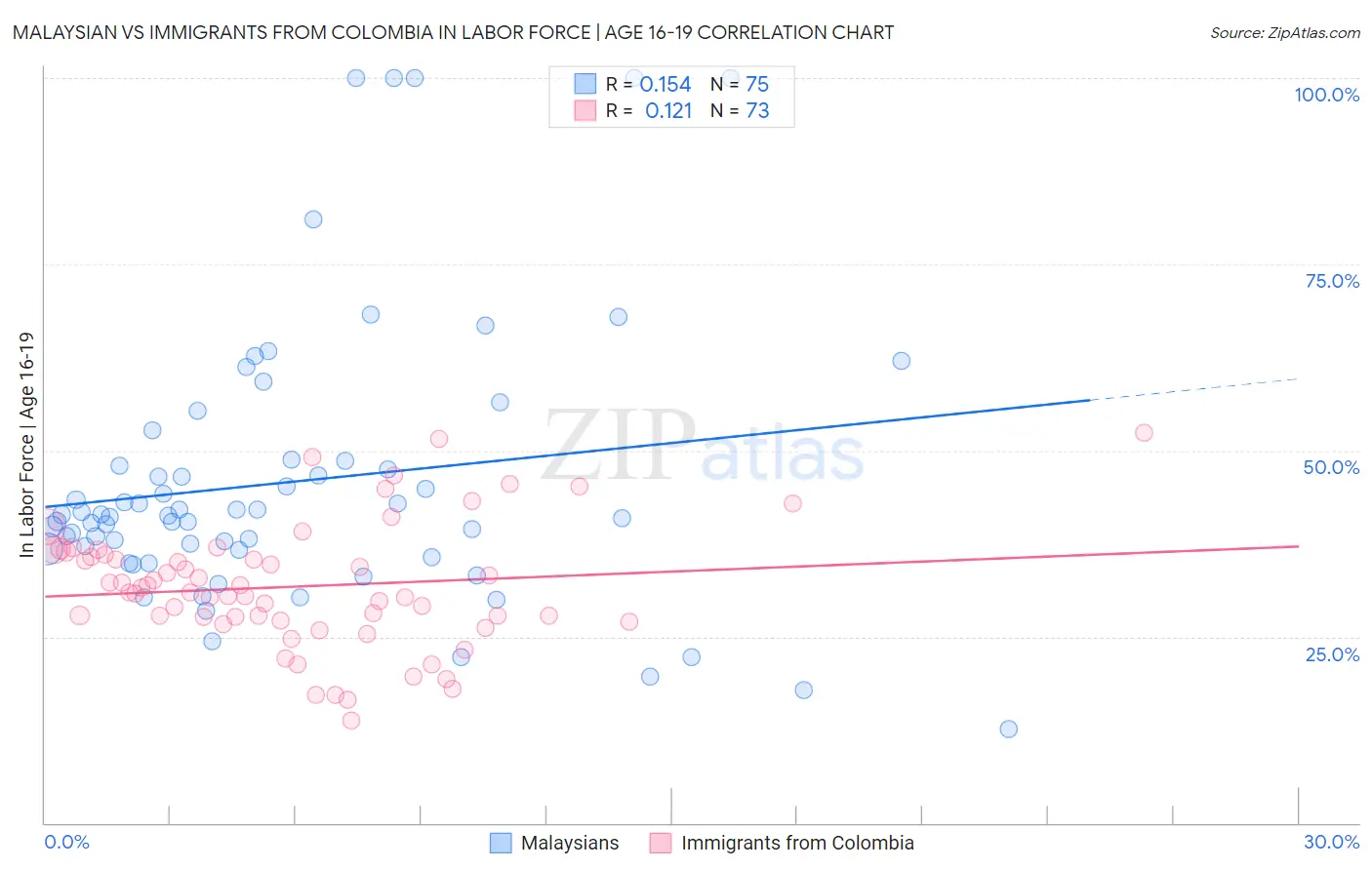 Malaysian vs Immigrants from Colombia In Labor Force | Age 16-19