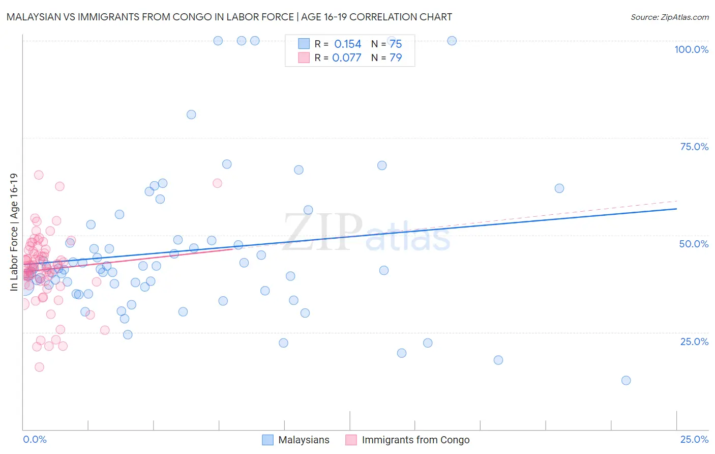 Malaysian vs Immigrants from Congo In Labor Force | Age 16-19