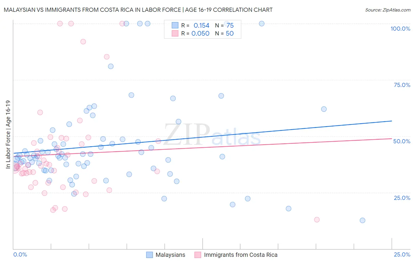 Malaysian vs Immigrants from Costa Rica In Labor Force | Age 16-19