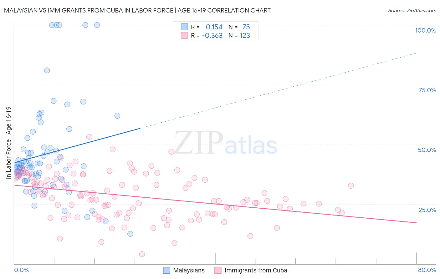 Malaysian vs Immigrants from Cuba In Labor Force | Age 16-19