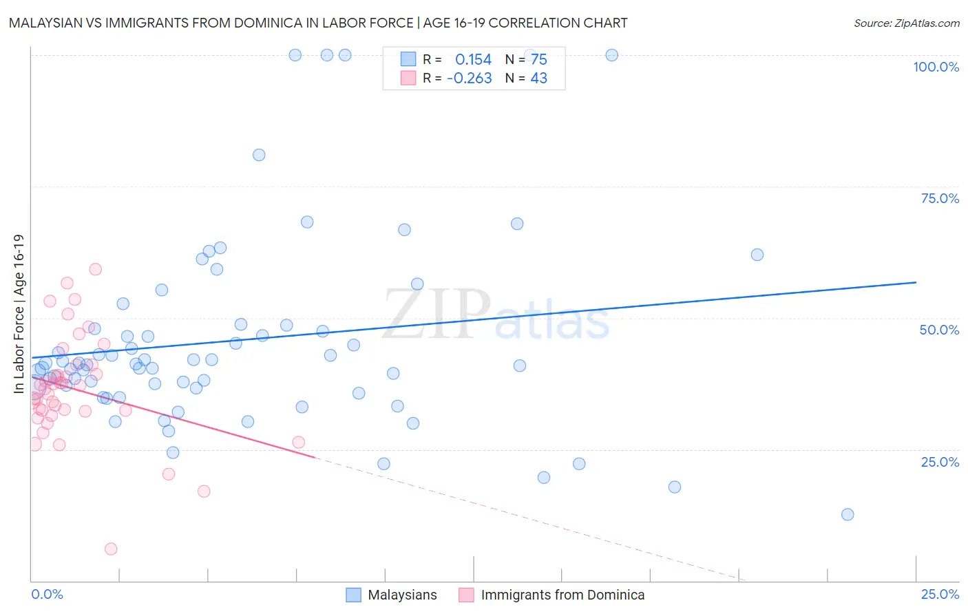 Malaysian vs Immigrants from Dominica In Labor Force | Age 16-19