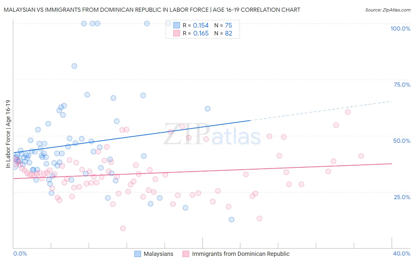 Malaysian vs Immigrants from Dominican Republic In Labor Force | Age 16-19