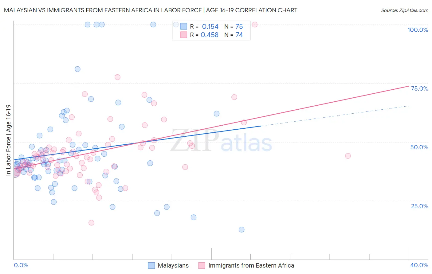 Malaysian vs Immigrants from Eastern Africa In Labor Force | Age 16-19