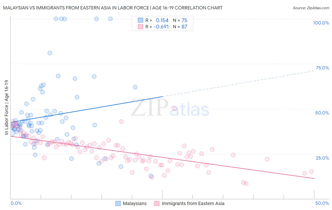 Malaysian vs Immigrants from Eastern Asia In Labor Force | Age 16-19