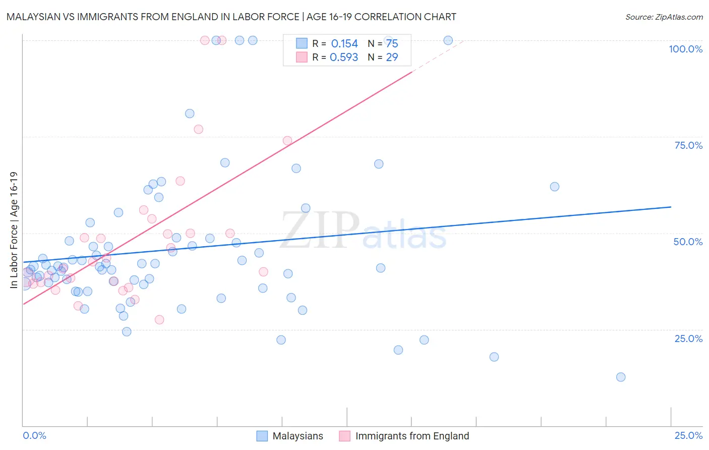 Malaysian vs Immigrants from England In Labor Force | Age 16-19