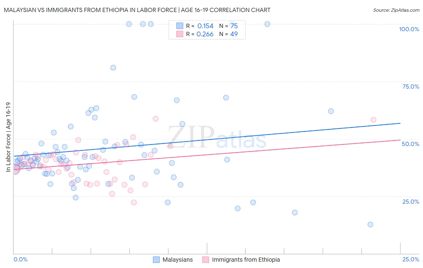 Malaysian vs Immigrants from Ethiopia In Labor Force | Age 16-19