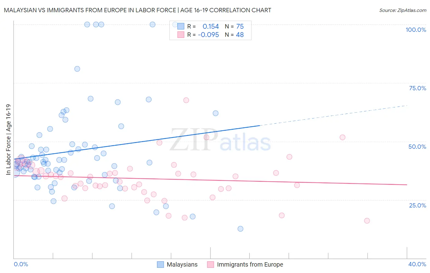 Malaysian vs Immigrants from Europe In Labor Force | Age 16-19