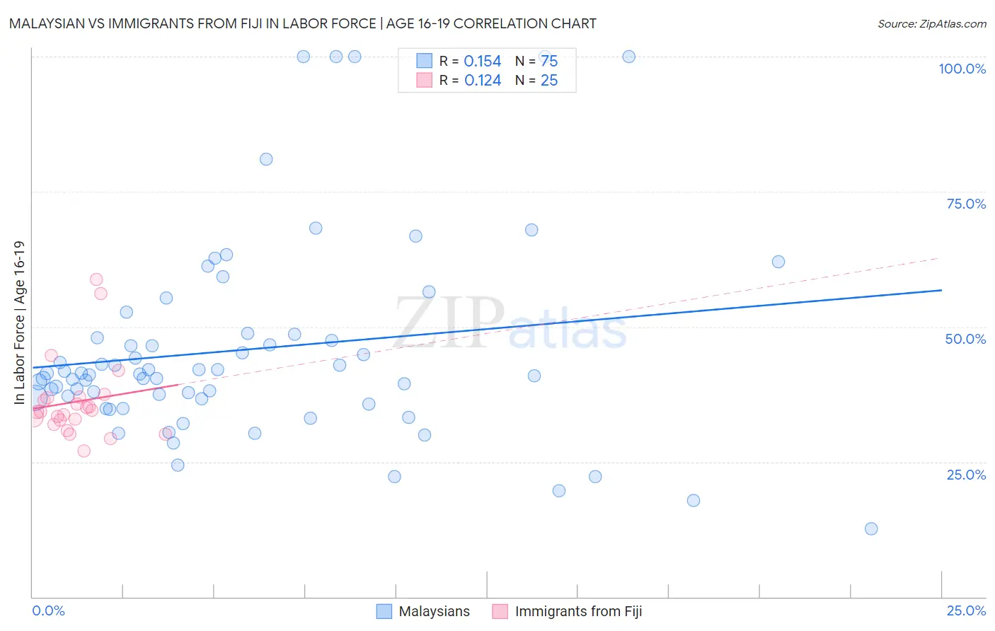 Malaysian vs Immigrants from Fiji In Labor Force | Age 16-19