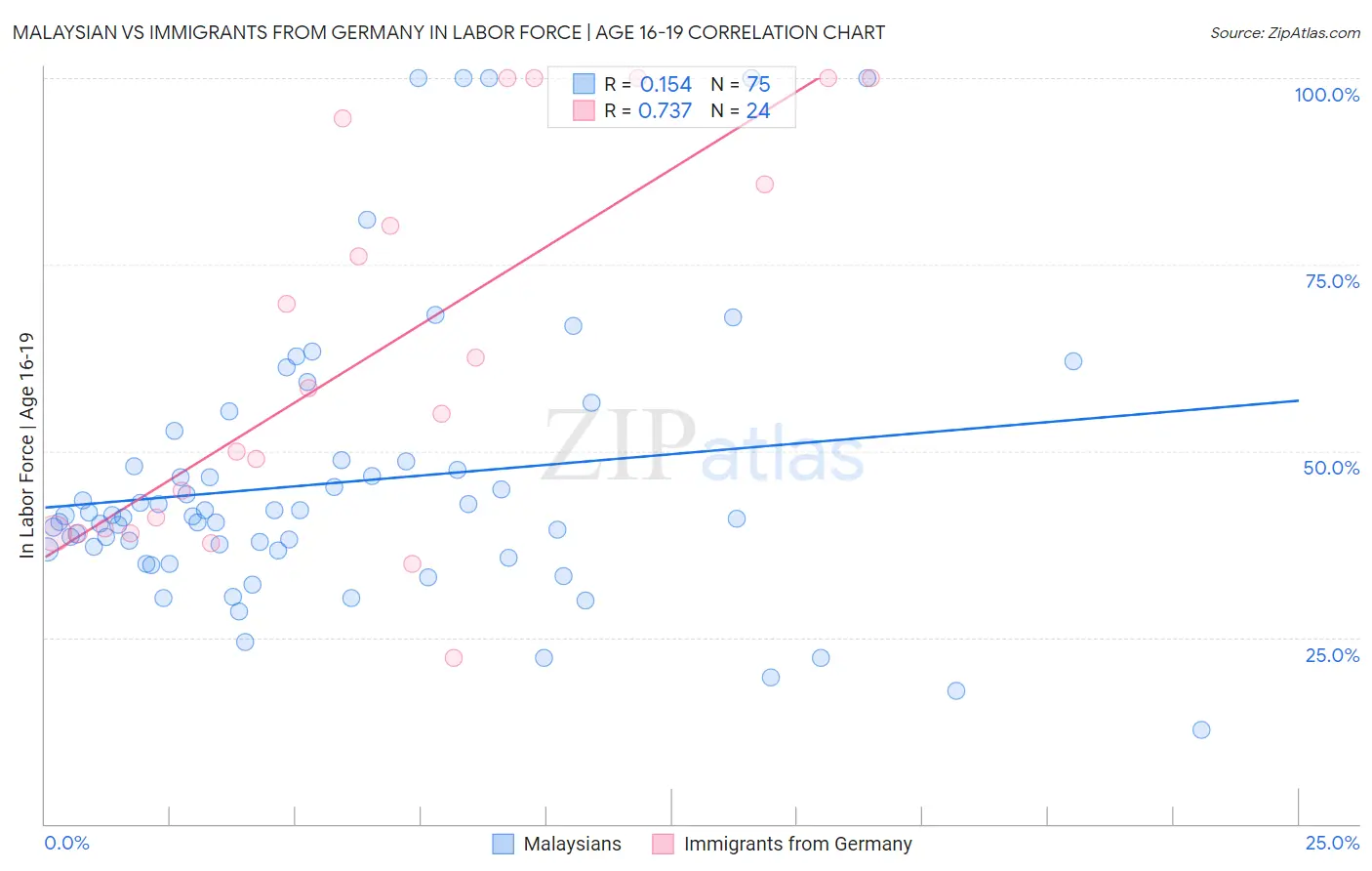 Malaysian vs Immigrants from Germany In Labor Force | Age 16-19