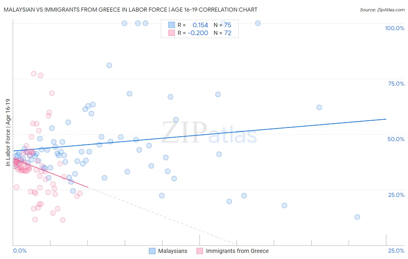 Malaysian vs Immigrants from Greece In Labor Force | Age 16-19