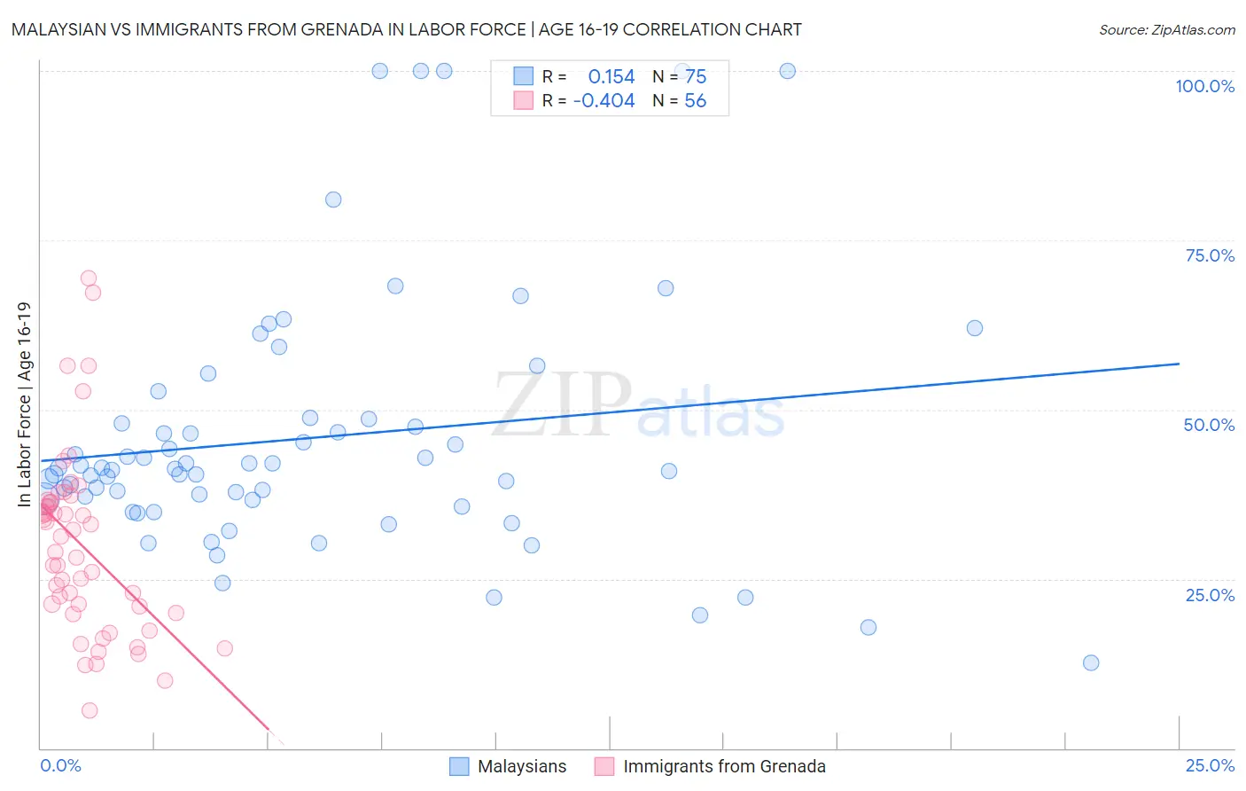 Malaysian vs Immigrants from Grenada In Labor Force | Age 16-19