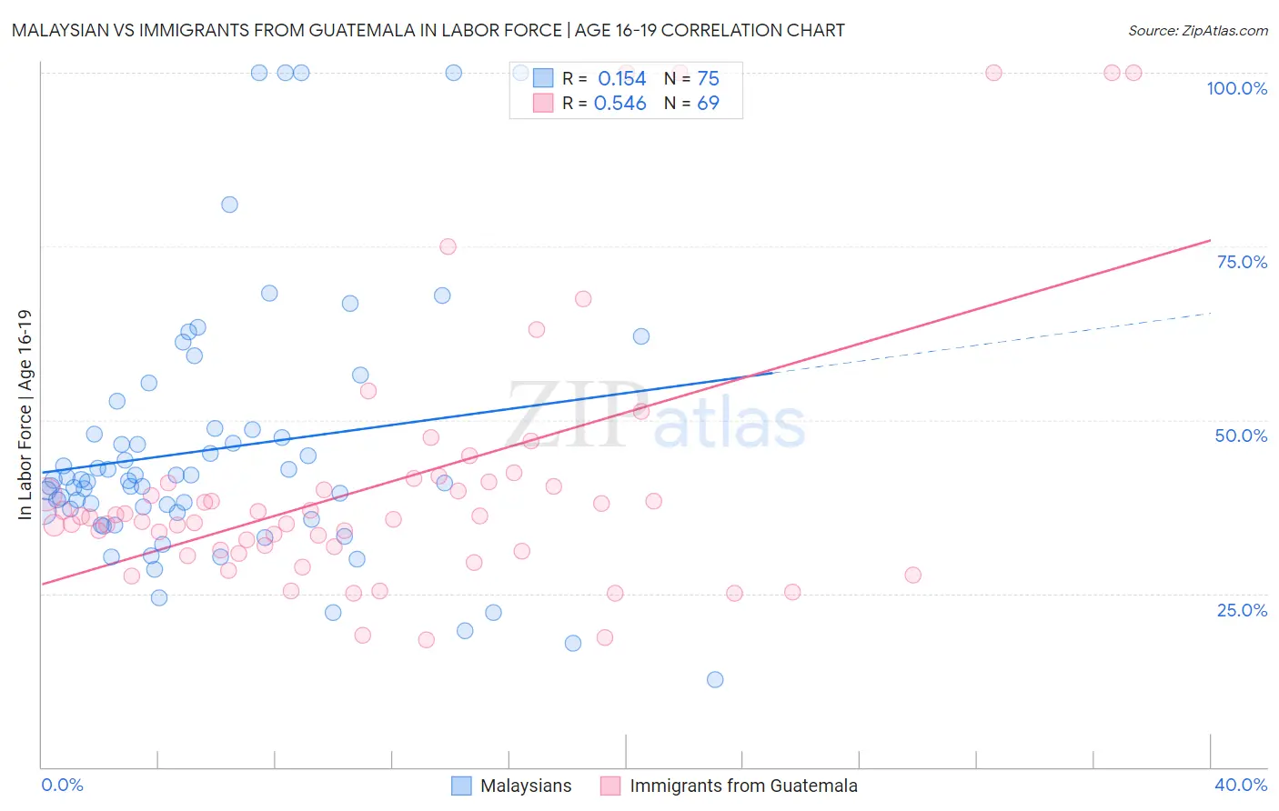 Malaysian vs Immigrants from Guatemala In Labor Force | Age 16-19