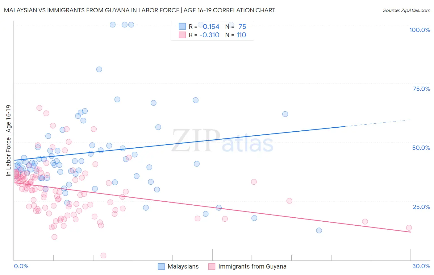 Malaysian vs Immigrants from Guyana In Labor Force | Age 16-19