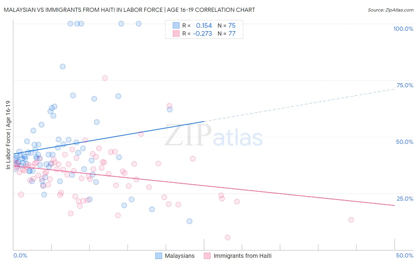 Malaysian vs Immigrants from Haiti In Labor Force | Age 16-19