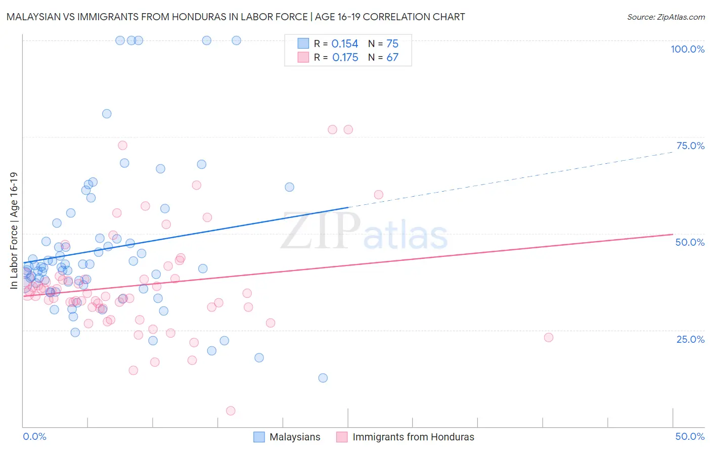 Malaysian vs Immigrants from Honduras In Labor Force | Age 16-19