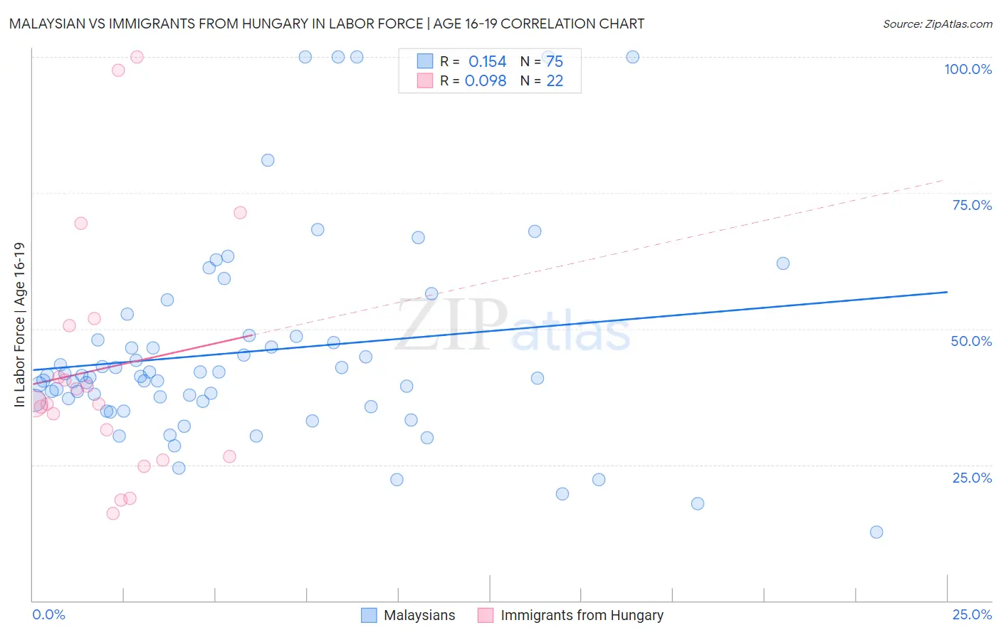 Malaysian vs Immigrants from Hungary In Labor Force | Age 16-19