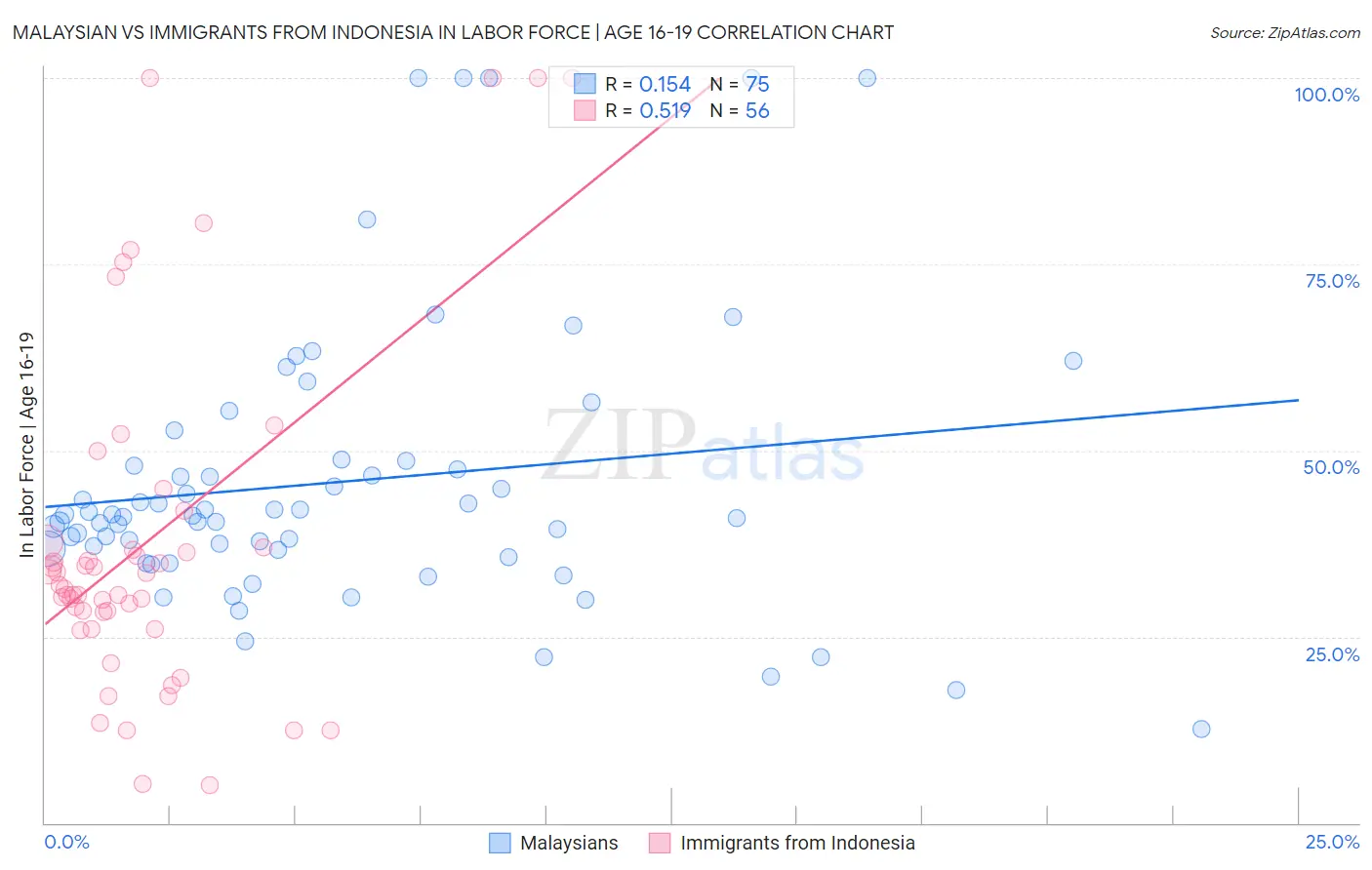 Malaysian vs Immigrants from Indonesia In Labor Force | Age 16-19