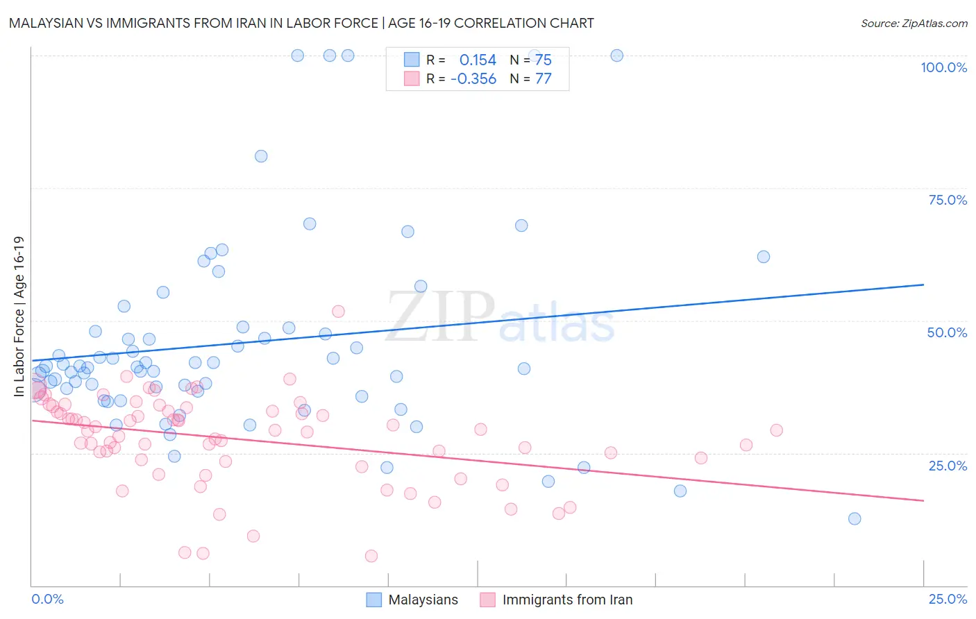 Malaysian vs Immigrants from Iran In Labor Force | Age 16-19