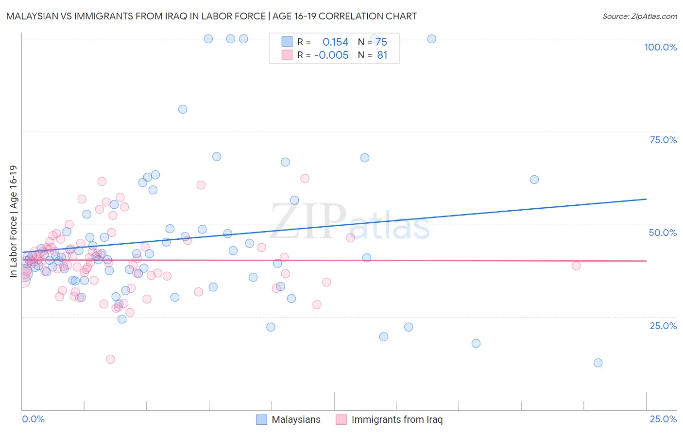 Malaysian vs Immigrants from Iraq In Labor Force | Age 16-19