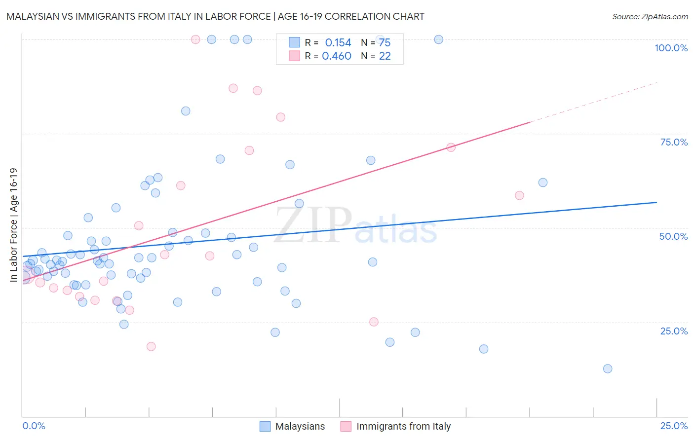 Malaysian vs Immigrants from Italy In Labor Force | Age 16-19