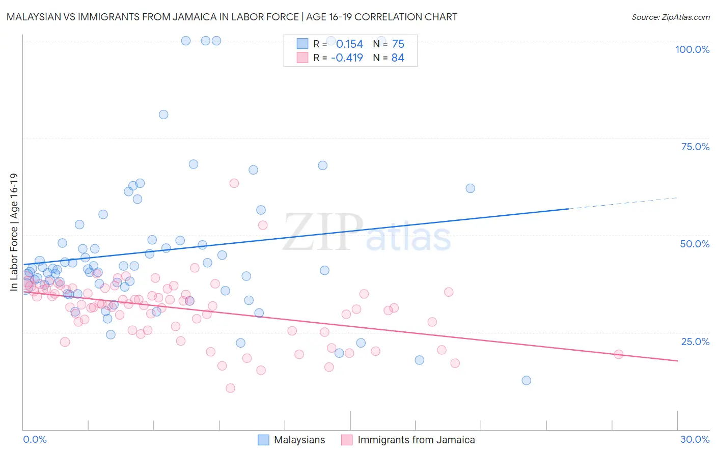 Malaysian vs Immigrants from Jamaica In Labor Force | Age 16-19