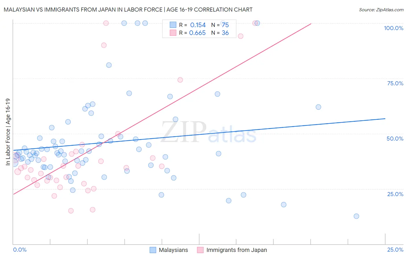 Malaysian vs Immigrants from Japan In Labor Force | Age 16-19