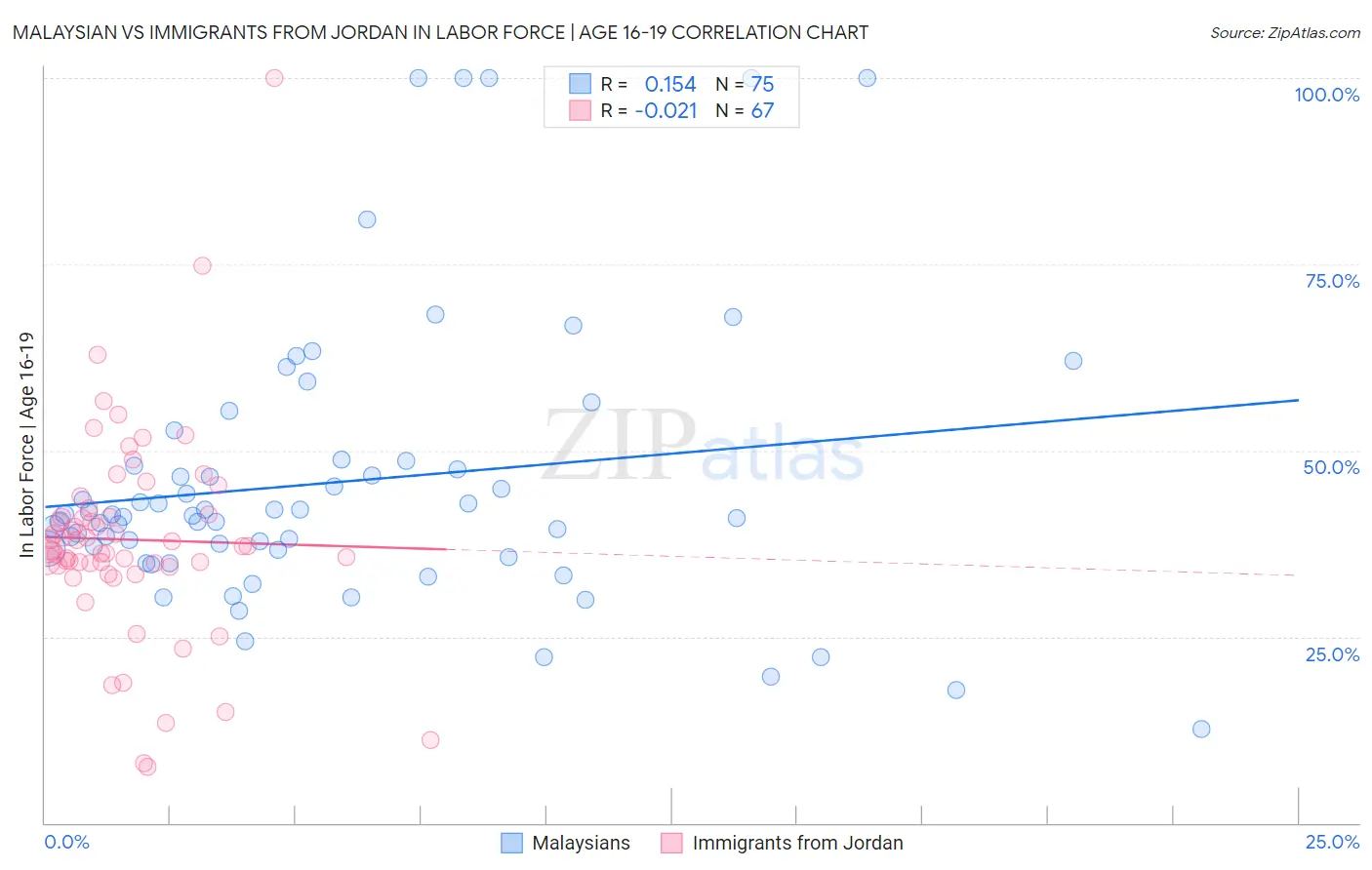 Malaysian vs Immigrants from Jordan In Labor Force | Age 16-19