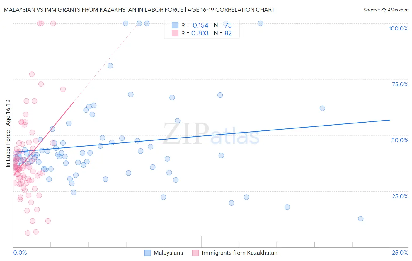 Malaysian vs Immigrants from Kazakhstan In Labor Force | Age 16-19