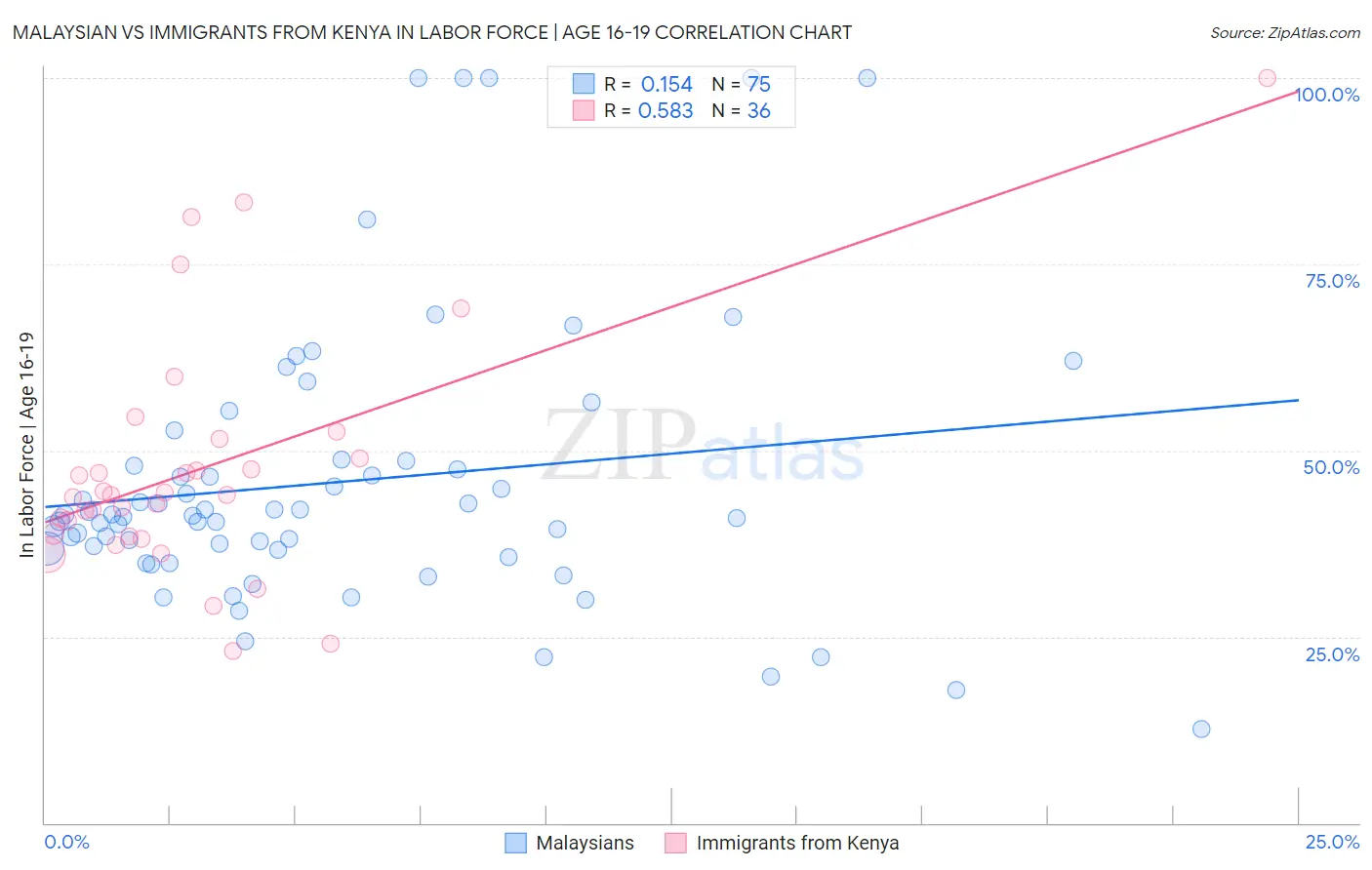 Malaysian vs Immigrants from Kenya In Labor Force | Age 16-19