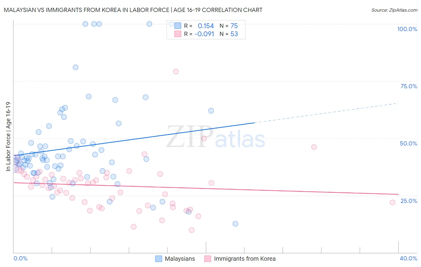 Malaysian vs Immigrants from Korea In Labor Force | Age 16-19