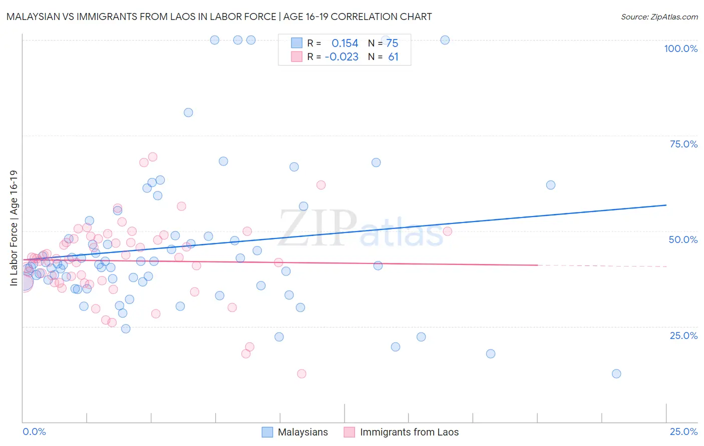 Malaysian vs Immigrants from Laos In Labor Force | Age 16-19