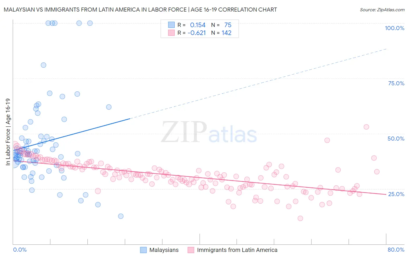 Malaysian vs Immigrants from Latin America In Labor Force | Age 16-19