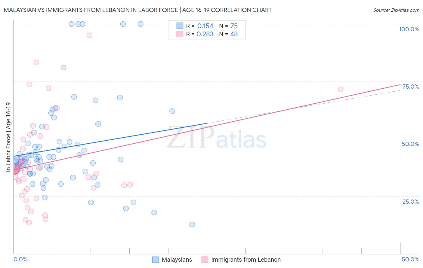 Malaysian vs Immigrants from Lebanon In Labor Force | Age 16-19