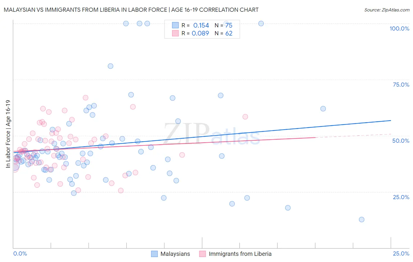 Malaysian vs Immigrants from Liberia In Labor Force | Age 16-19