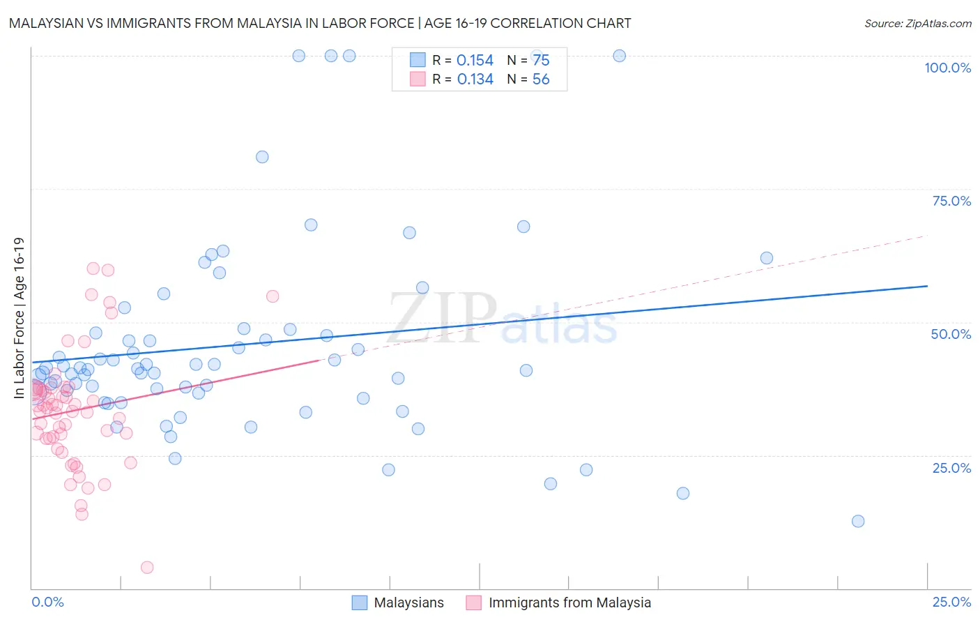 Malaysian vs Immigrants from Malaysia In Labor Force | Age 16-19