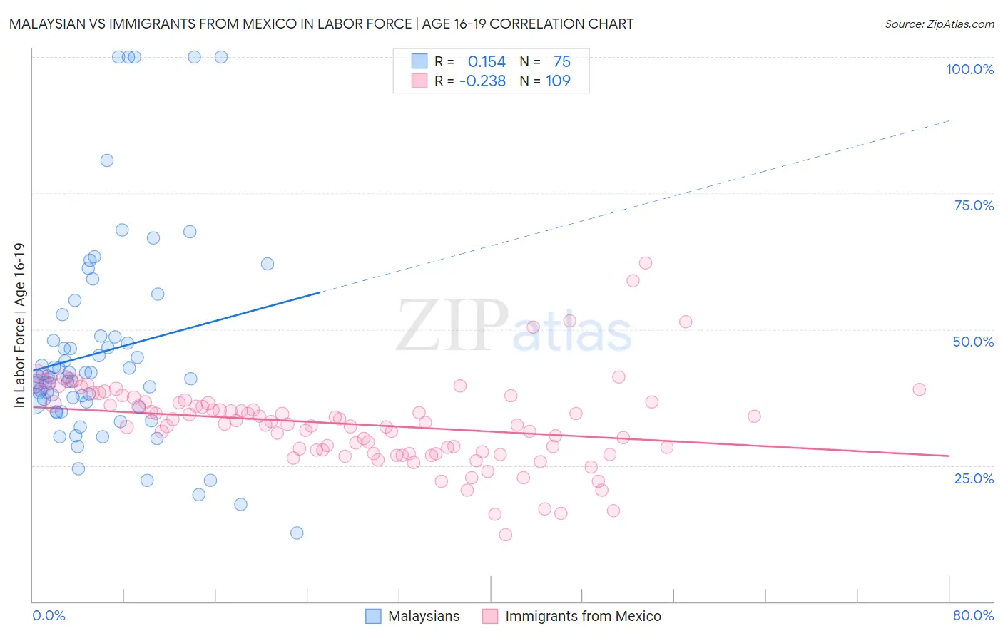 Malaysian vs Immigrants from Mexico In Labor Force | Age 16-19