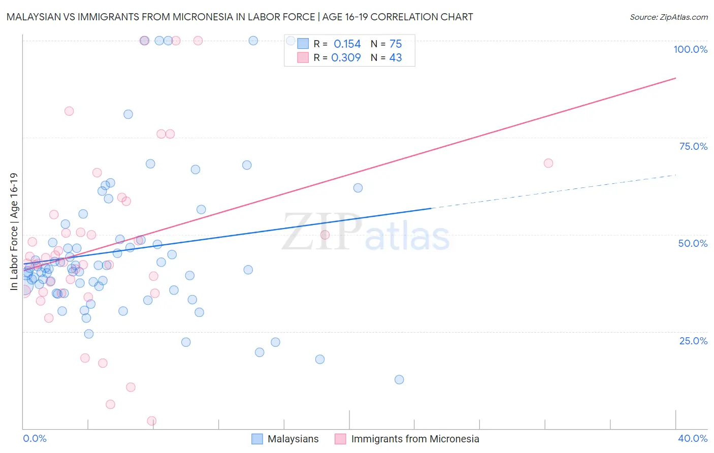 Malaysian vs Immigrants from Micronesia In Labor Force | Age 16-19