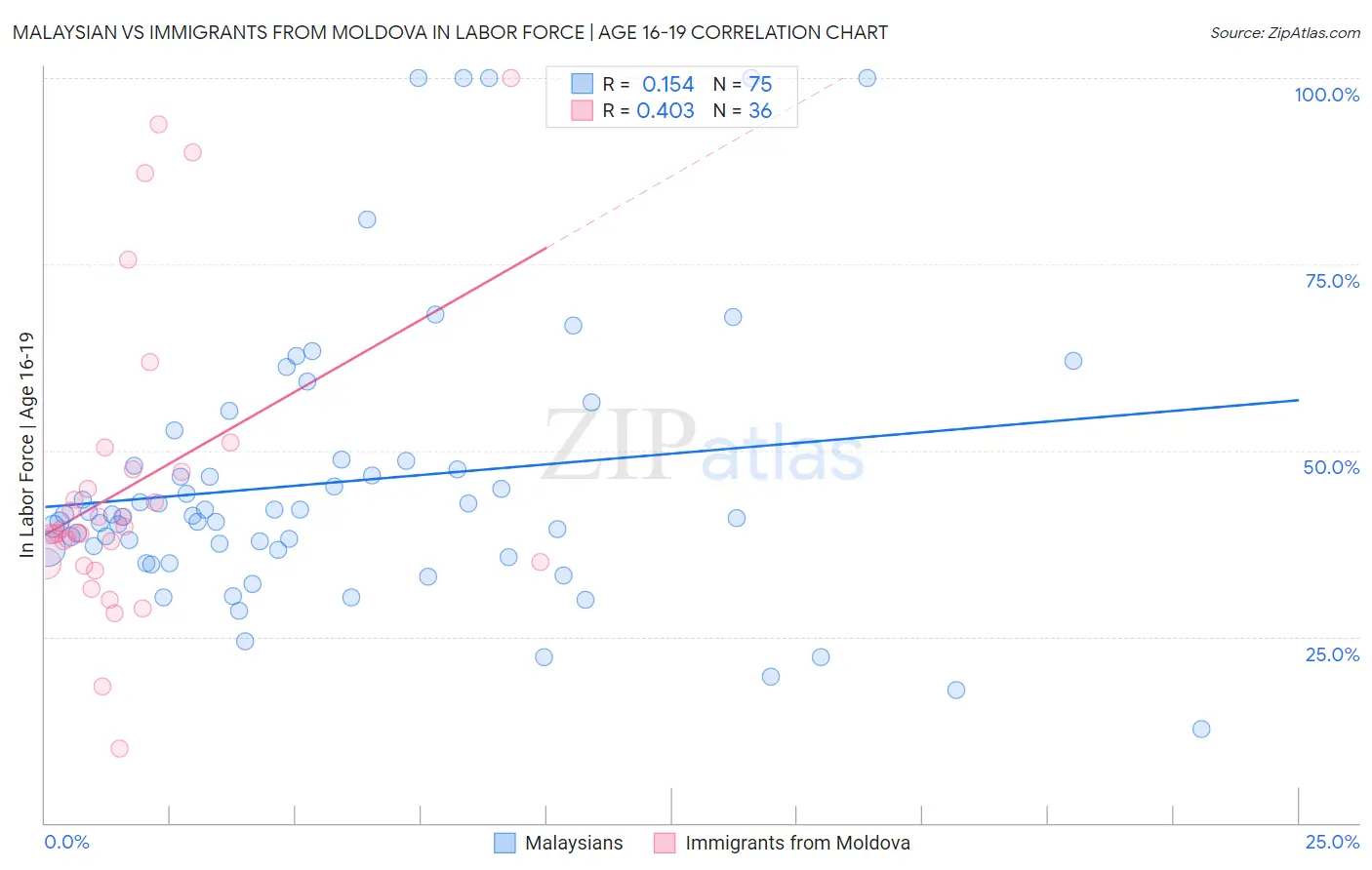 Malaysian vs Immigrants from Moldova In Labor Force | Age 16-19