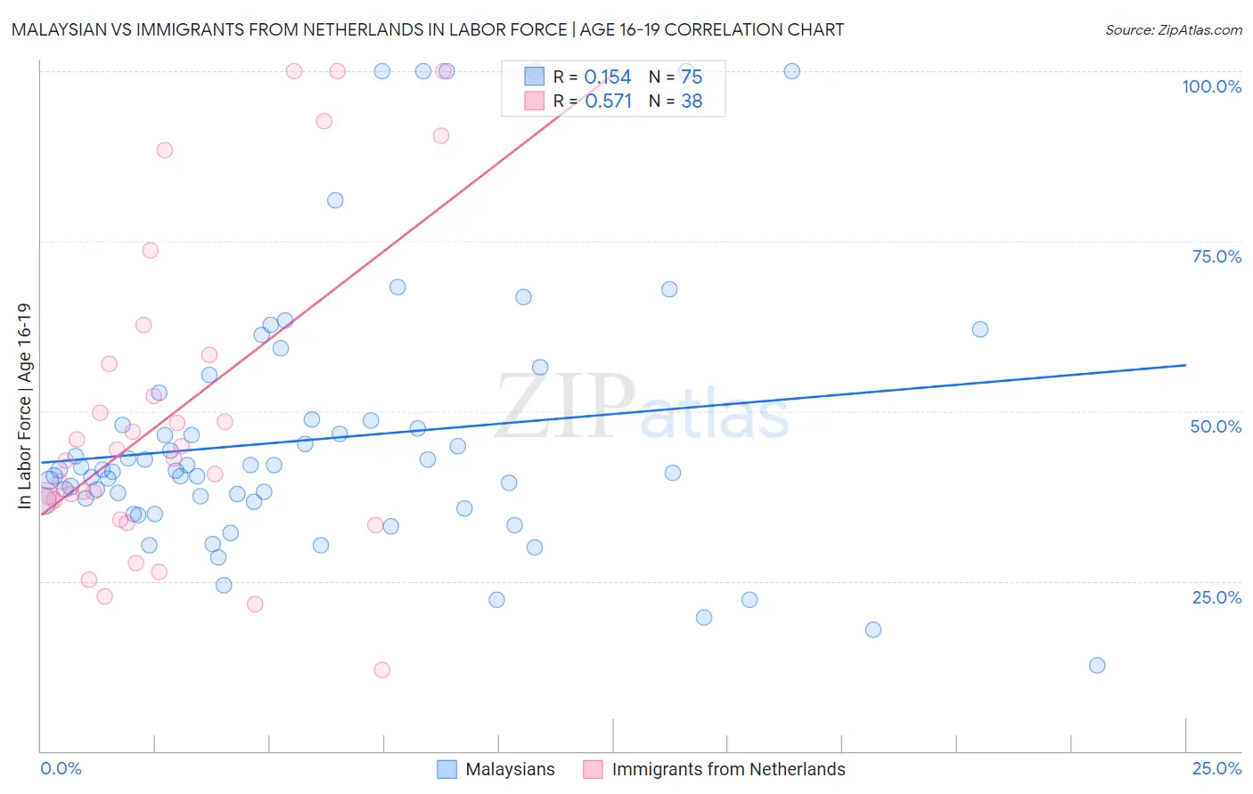 Malaysian vs Immigrants from Netherlands In Labor Force | Age 16-19