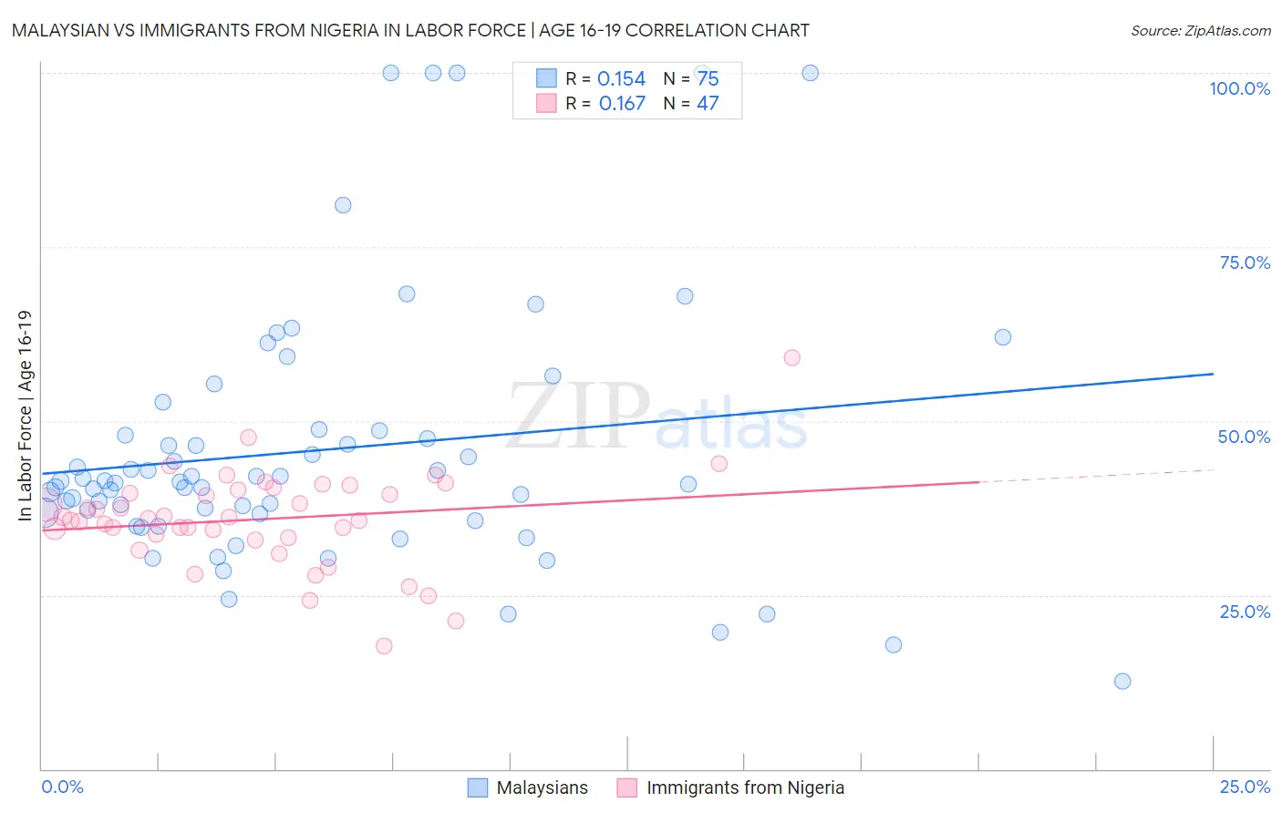 Malaysian vs Immigrants from Nigeria In Labor Force | Age 16-19