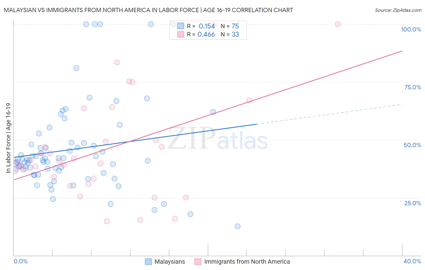 Malaysian vs Immigrants from North America In Labor Force | Age 16-19