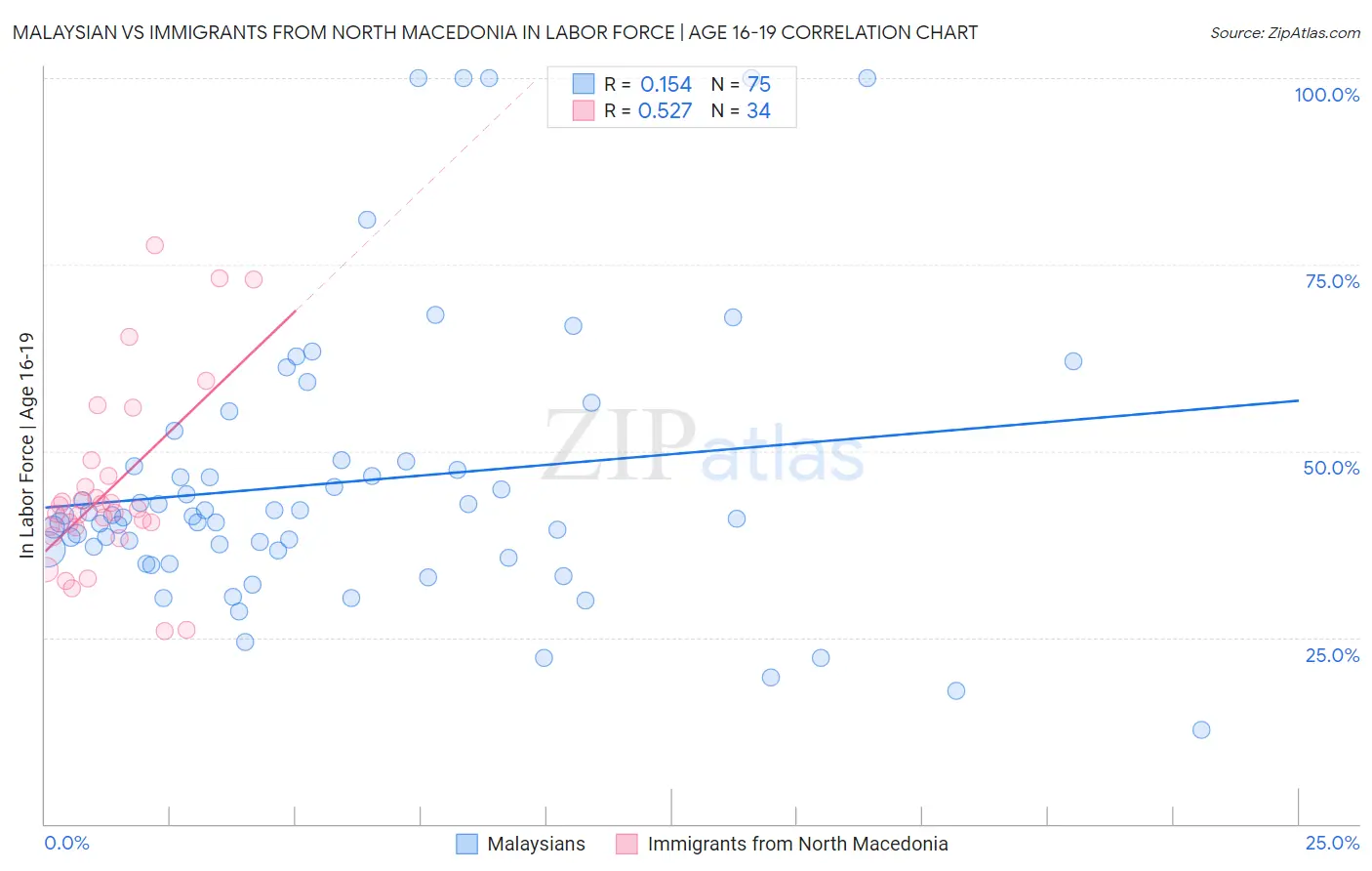 Malaysian vs Immigrants from North Macedonia In Labor Force | Age 16-19