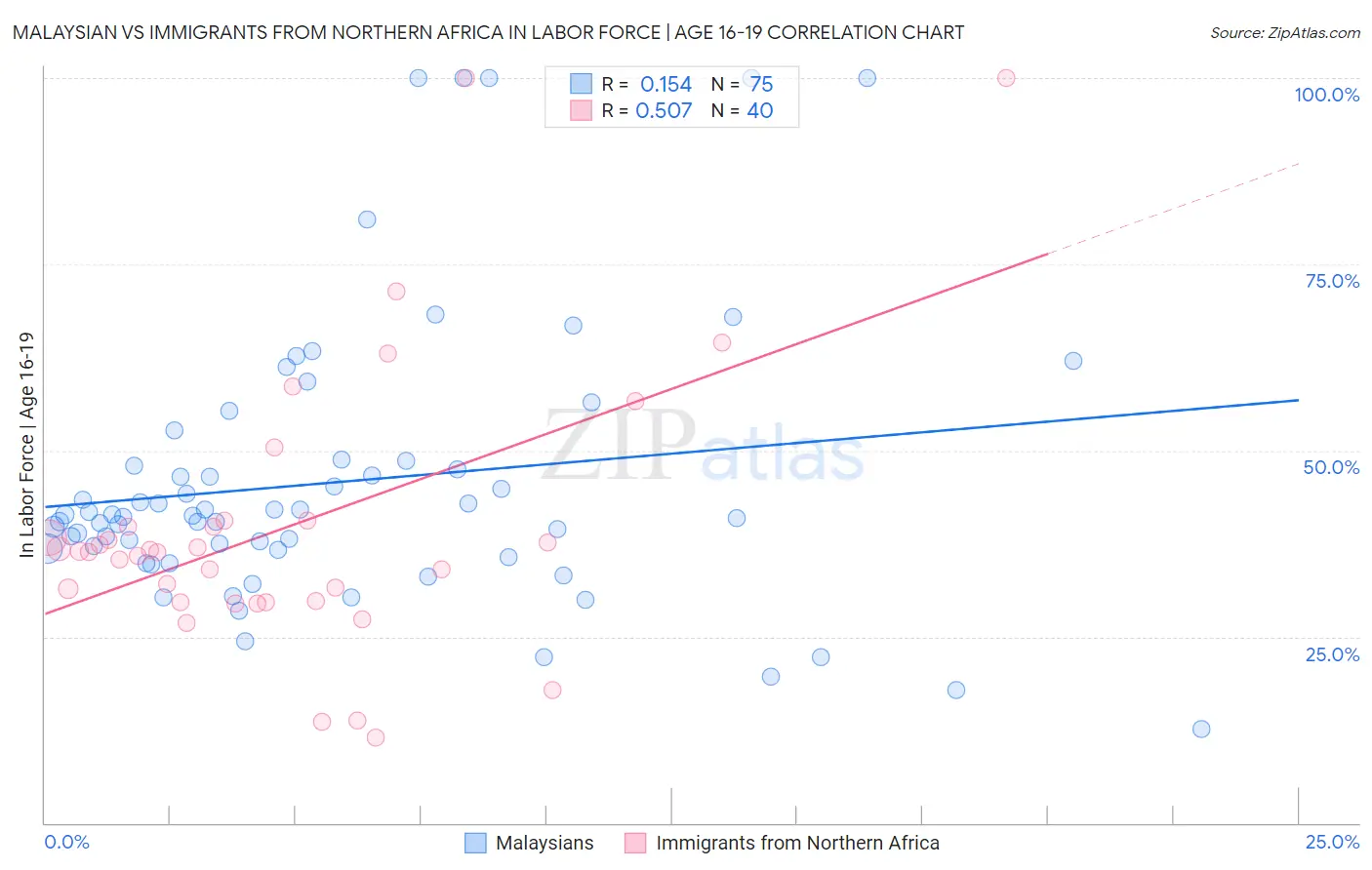 Malaysian vs Immigrants from Northern Africa In Labor Force | Age 16-19
