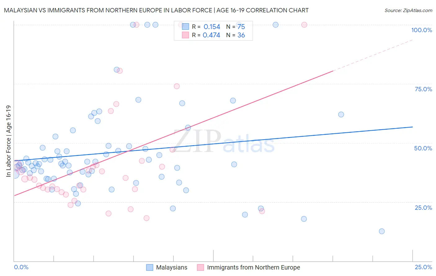 Malaysian vs Immigrants from Northern Europe In Labor Force | Age 16-19