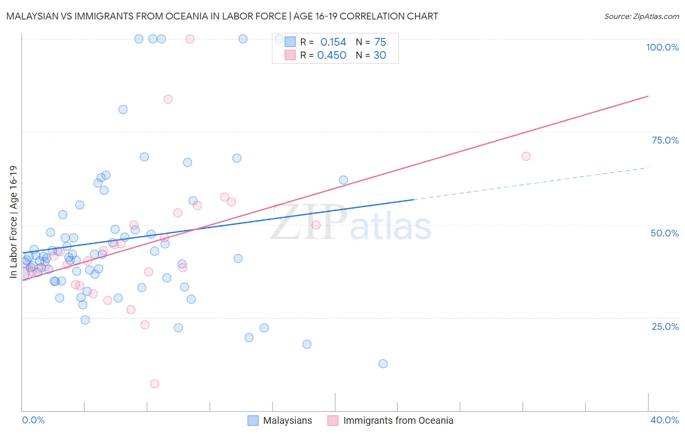 Malaysian vs Immigrants from Oceania In Labor Force | Age 16-19