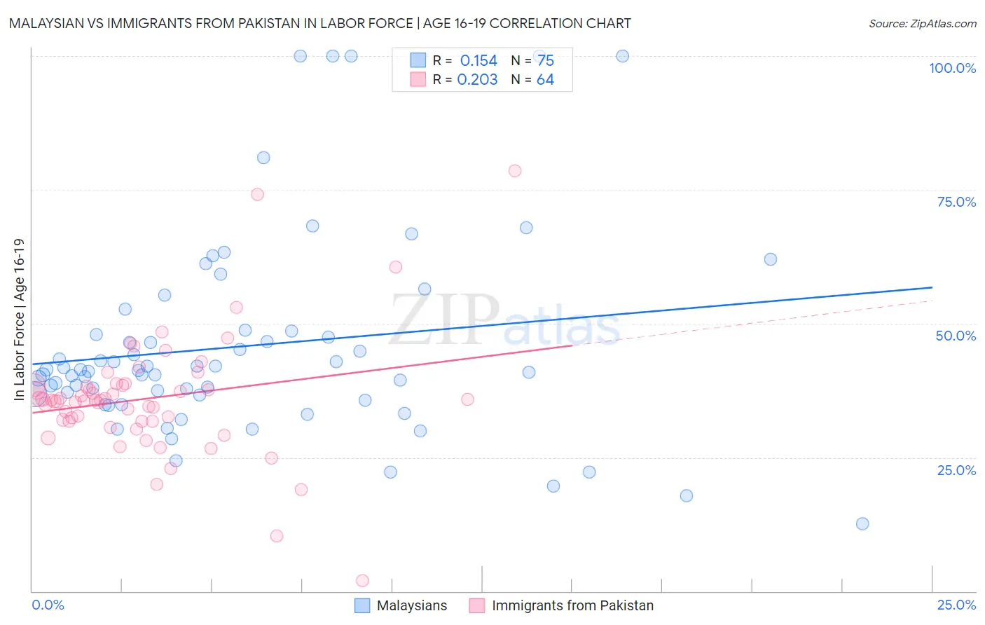 Malaysian vs Immigrants from Pakistan In Labor Force | Age 16-19