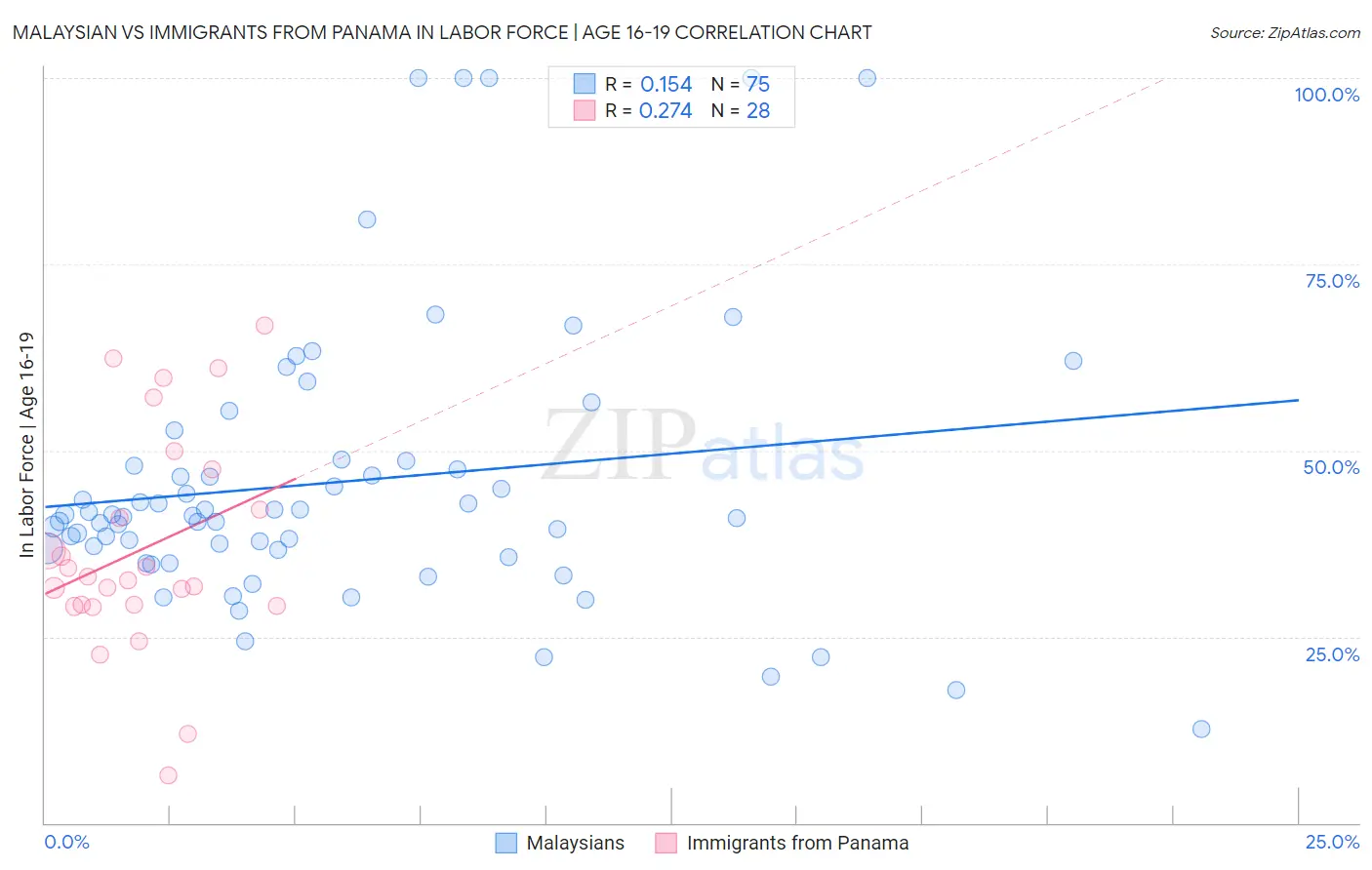 Malaysian vs Immigrants from Panama In Labor Force | Age 16-19