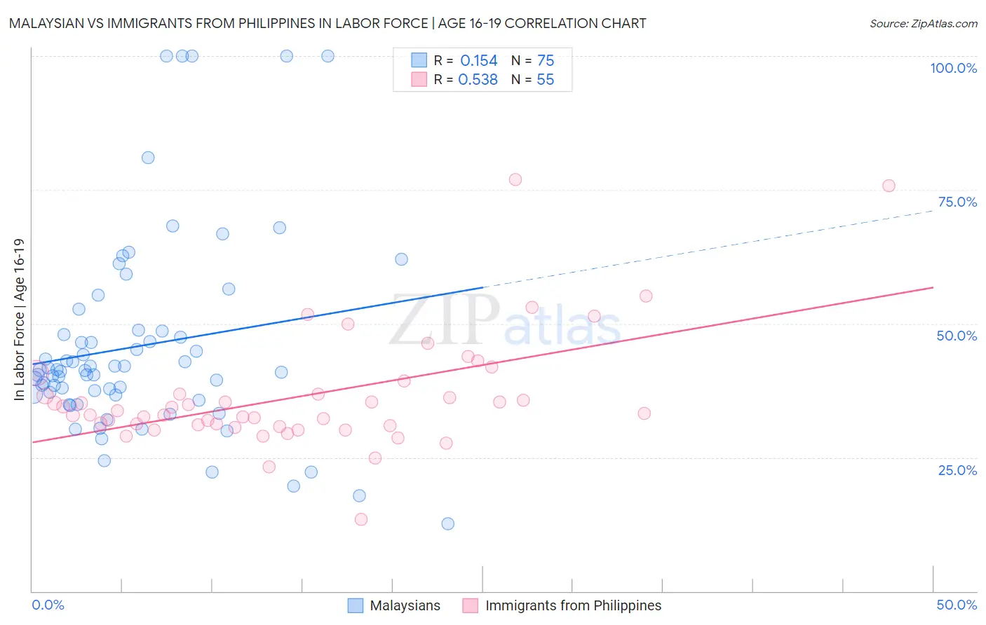 Malaysian vs Immigrants from Philippines In Labor Force | Age 16-19